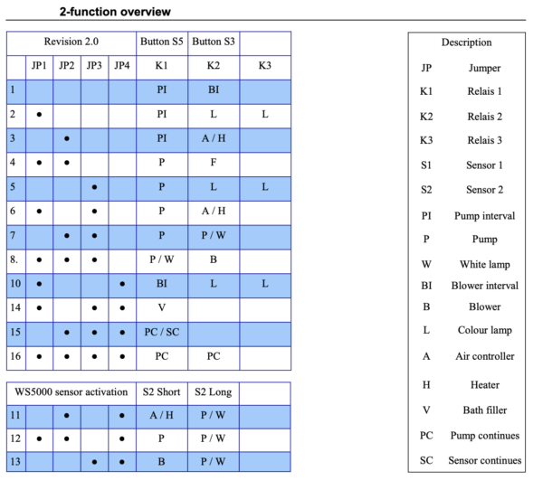 Whirlpool control box 2-functie basic