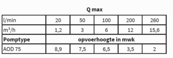 Dompelpomp AOD 75A RVS Dompelpomp AOD 75A RVS